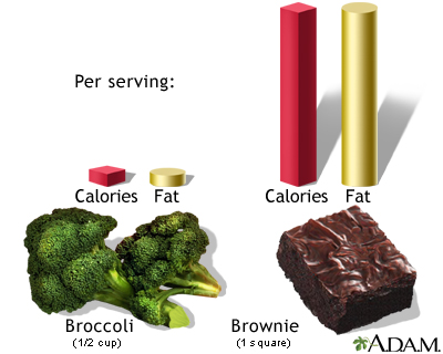 Calories and fat per serving