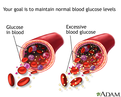 Glucose in blood