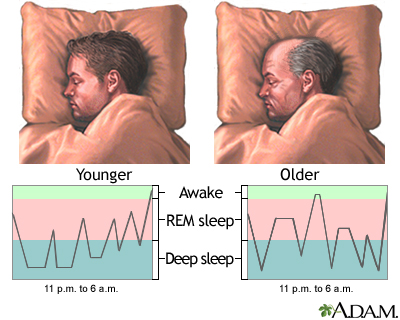 Sleep patterns in the young and aged