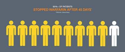 In a clinical trial, 9 out of 10 people were able to stop taking warfarin just 45 days after the WATCHMAN procedure.